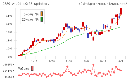 あいちフィナンシャルグループチャート