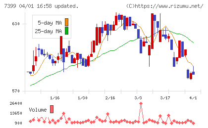 ナンシンチャート