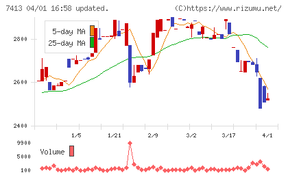 創健社チャート