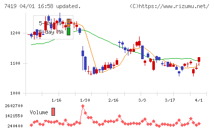 ノジマチャート