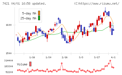 カッパ・クリエイトホールディングスチャート