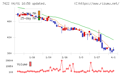 東邦レマックチャート
