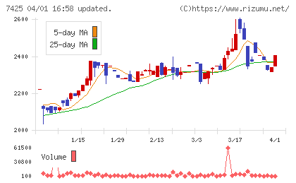 初穂商事チャート