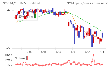 エコートレーディングチャート
