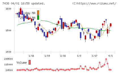 コンドーテックチャート