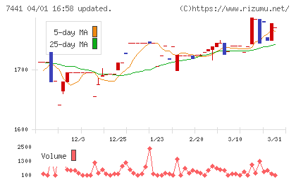 Ｍｉｓｕｍｉチャート