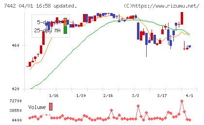 中山福チャート