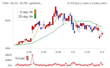 ハリマ共和物産チャート
