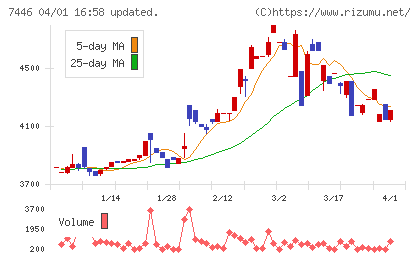 東北化学薬品チャート