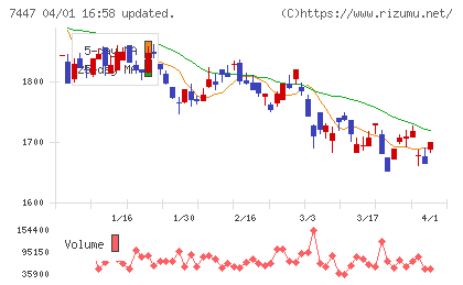 ナガイレーベンチャート