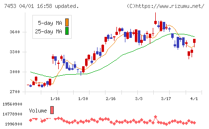 良品計画チャート