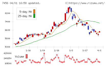 松田産業チャート