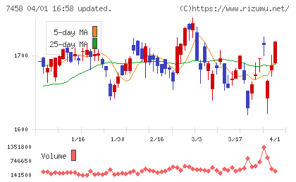 第一興商チャート