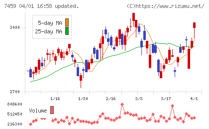 メディパルホールディングスチャート