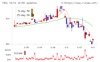 キムラチャート