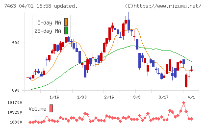 アドヴァングループチャート