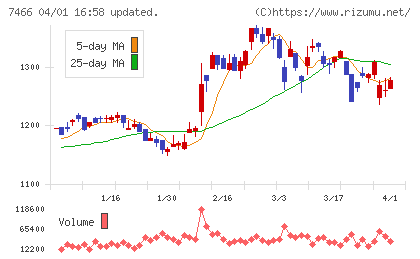 ＳＰＫチャート