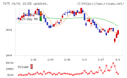 アルビスチャート