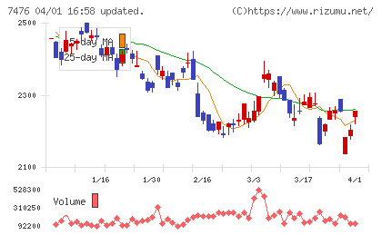 アズワンチャート