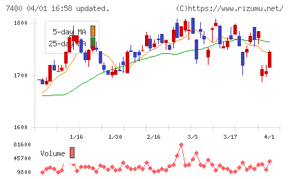 スズデンチャート