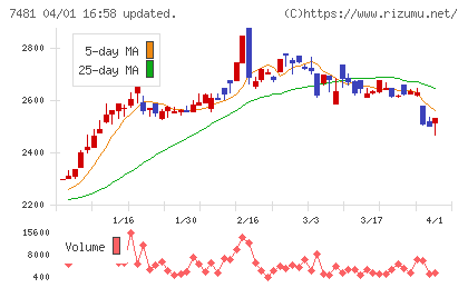 尾家産業チャート