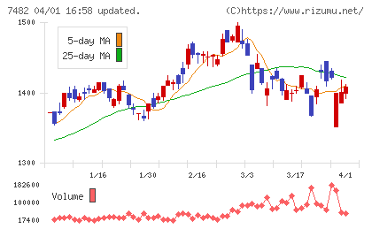 シモジマチャート