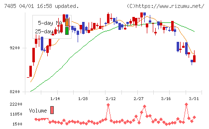 岡谷鋼機チャート