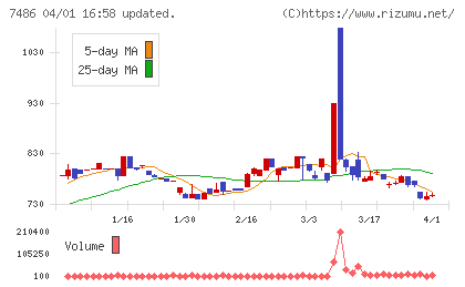 サンリンチャート