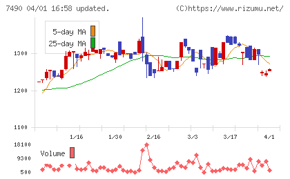 日新商事チャート