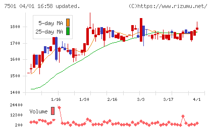 ティムコチャート
