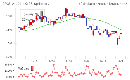Ｇ−７ホールディングスチャート