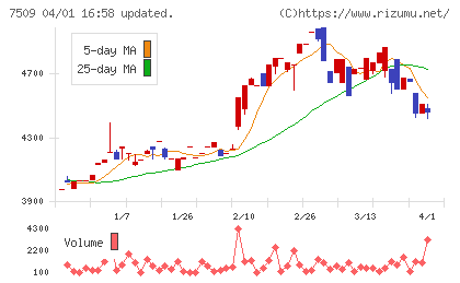 アイエーグループチャート