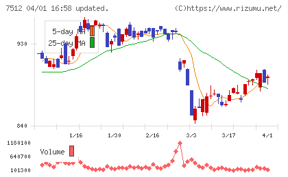 イオン北海道チャート