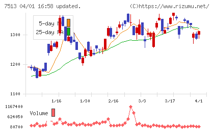 コジマチャート