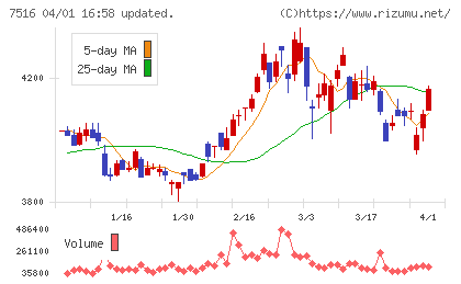コーナン商事チャート