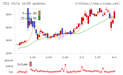 ムサシチャート