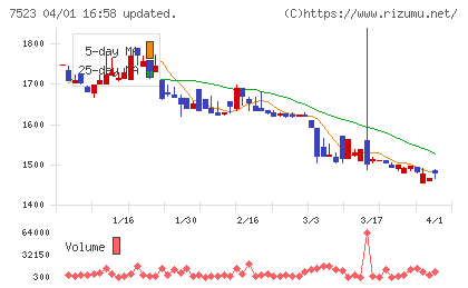 アールビバンチャート