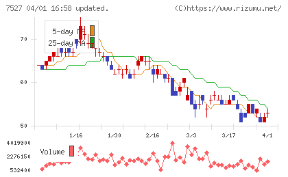 システムソフトチャート