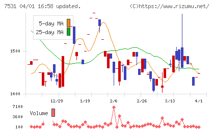清和中央ホールディングスチャート