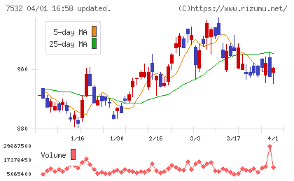 ドン・キホーテチャート