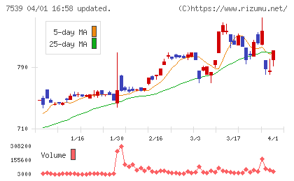 アベルコチャート