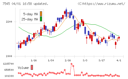 西松屋チェーンチャート