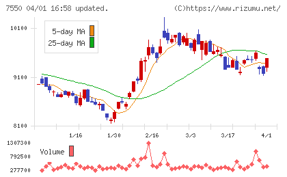 ゼンショーホールディングスチャート