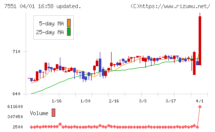 ウェッズチャート