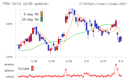幸楽苑チャート