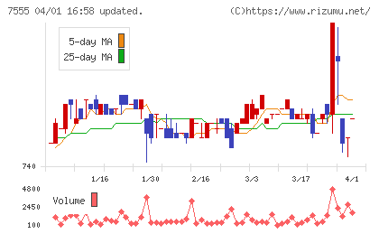 大田花きチャート