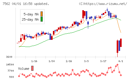 安楽亭チャート
