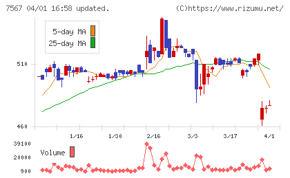 栄電子チャート