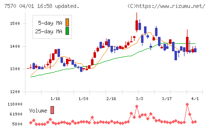 橋本総業ホールディングスチャート
