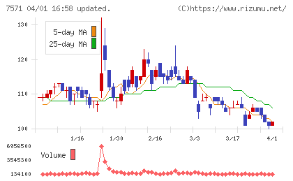 ヤマノホールディングスチャート